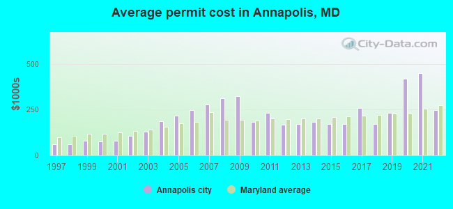 Average permit cost in Annapolis, MD