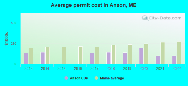 Average permit cost in Anson, ME