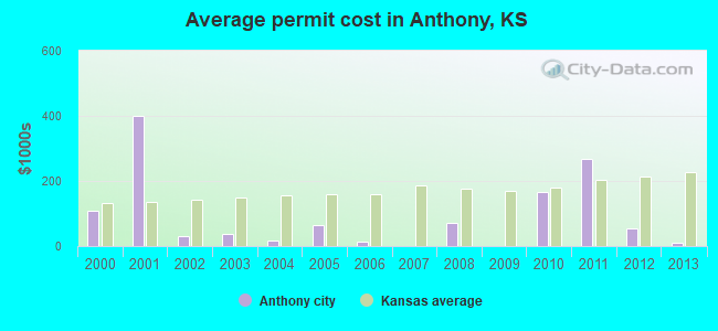 Average permit cost in Anthony, KS