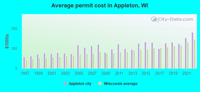 Average permit cost in Appleton, WI
