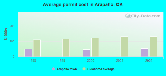 Average permit cost in Arapaho, OK