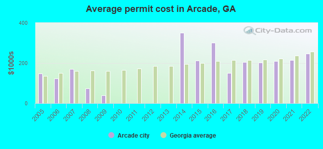 Average permit cost in Arcade, GA