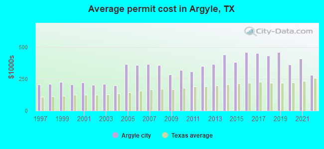 Average permit cost in Argyle, TX