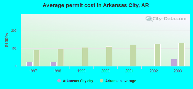 Average permit cost in Arkansas City, AR