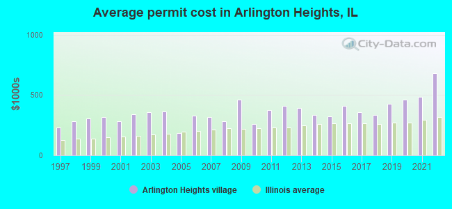 Average permit cost in Arlington Heights, IL