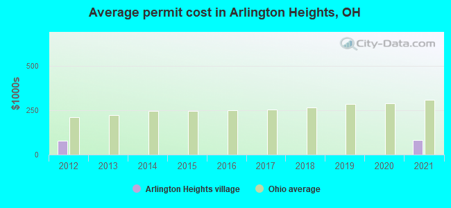 Average permit cost in Arlington Heights, OH