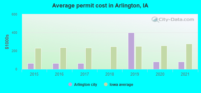 Average permit cost in Arlington, IA