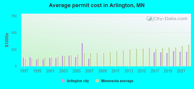 Average permit cost in Arlington, MN