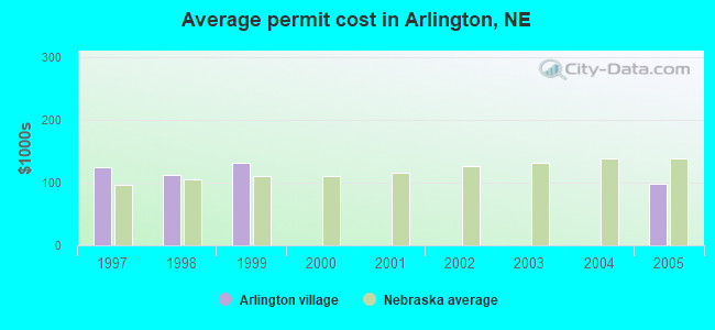 Average permit cost in Arlington, NE