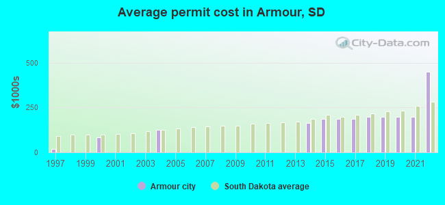 Average permit cost in Armour, SD
