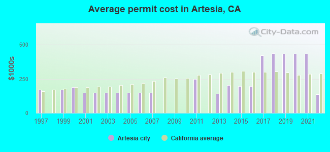 Average permit cost in Artesia, CA