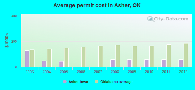 Average permit cost in Asher, OK