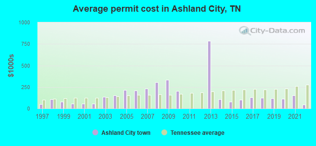 Average permit cost in Ashland City, TN
