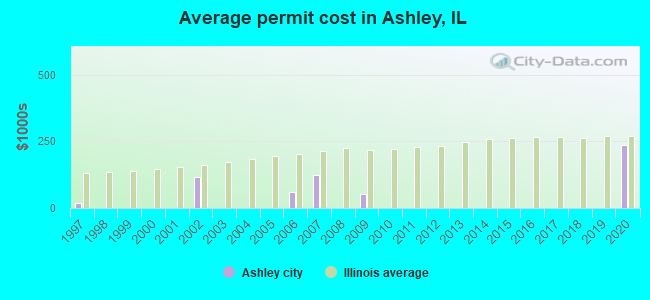 Average permit cost in Ashley, IL