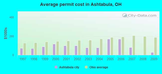 Average permit cost in Ashtabula, OH