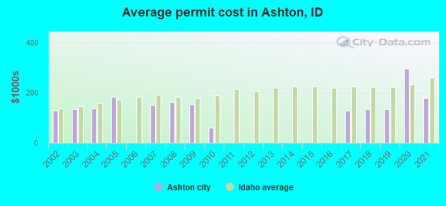 Average permit cost in Ashton, ID