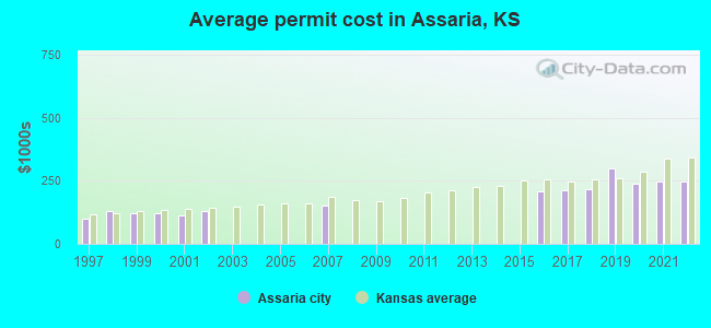 Average permit cost in Assaria, KS