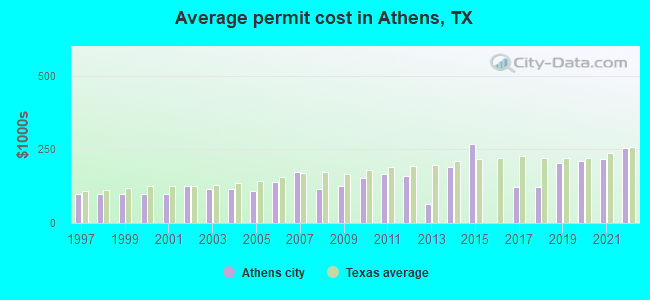 Average permit cost in Athens, TX