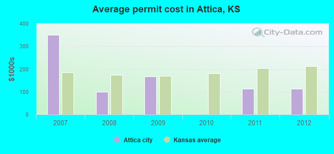 Average permit cost in Attica, KS