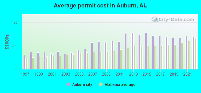Average permit cost in Auburn, AL