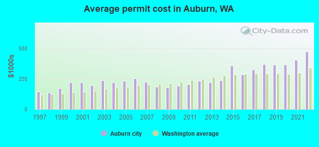 Average permit cost in Auburn, WA