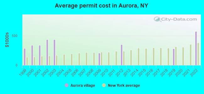 Average permit cost in Aurora, NY