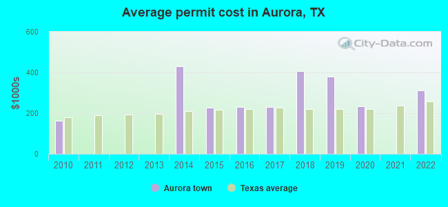 Average permit cost in Aurora, TX