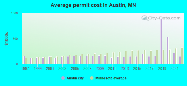 Average permit cost in Austin, MN