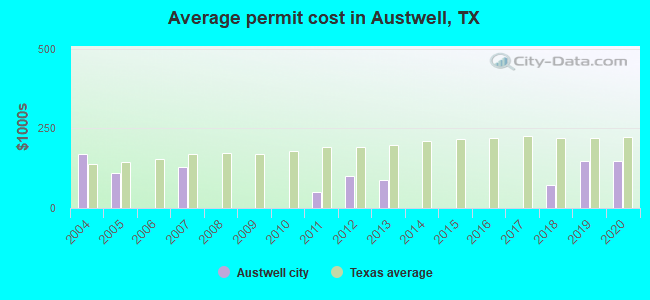 Average permit cost in Austwell, TX