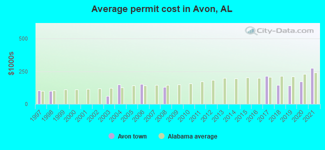 Average permit cost in Avon, AL