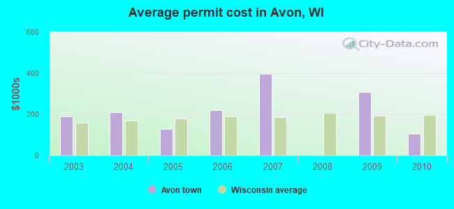 Average permit cost in Avon, WI