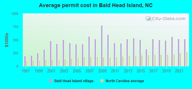 Average permit cost in Bald Head Island, NC