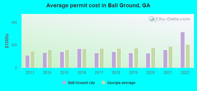 Average permit cost in Ball Ground, GA