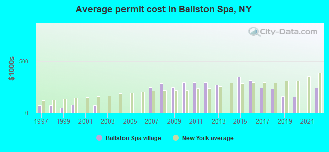 Average permit cost in Ballston Spa, NY