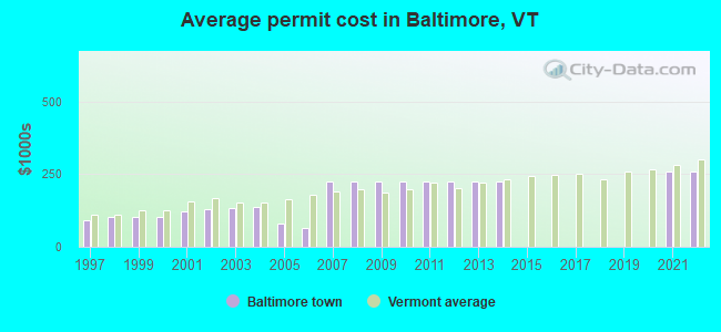 Average permit cost in Baltimore, VT