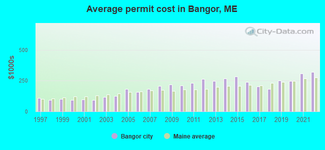 Average permit cost in Bangor, ME