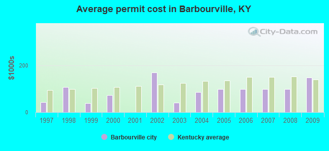 Average permit cost in Barbourville, KY