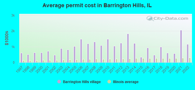Average permit cost in Barrington Hills, IL
