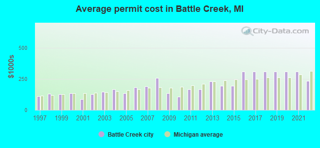 Average permit cost in Battle Creek, MI