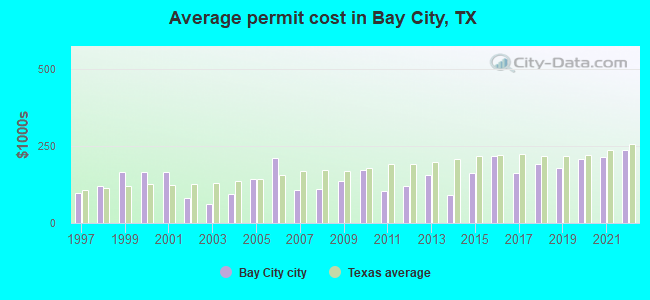Average permit cost in Bay City, TX