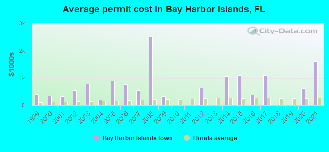 Average permit cost in Bay Harbor Islands, FL