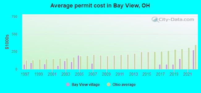 Average permit cost in Bay View, OH