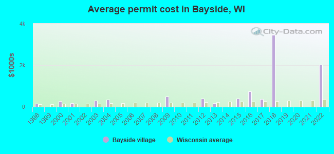 Average permit cost in Bayside, WI