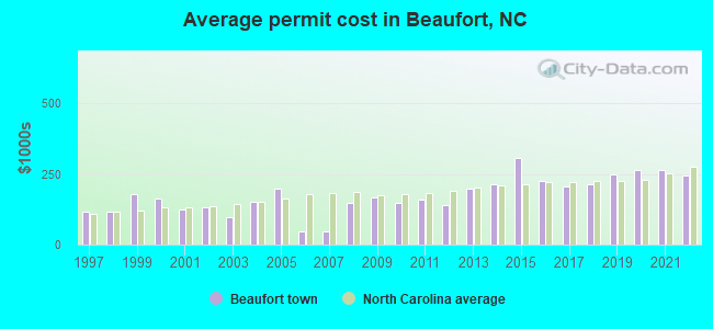 Average permit cost in Beaufort, NC