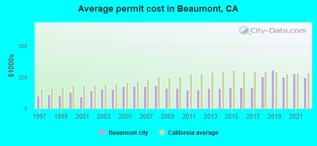 Average permit cost in Beaumont, CA