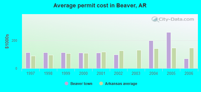 Average permit cost in Beaver, AR
