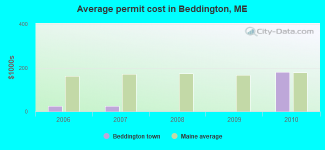 Average permit cost in Beddington, ME