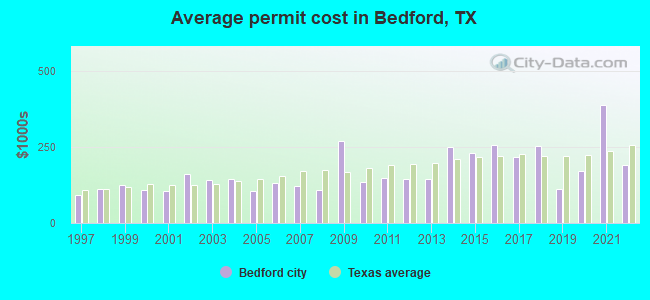 Average permit cost in Bedford, TX