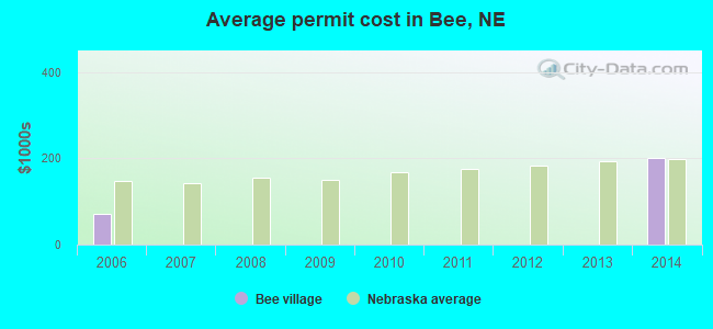 Average permit cost in Bee, NE