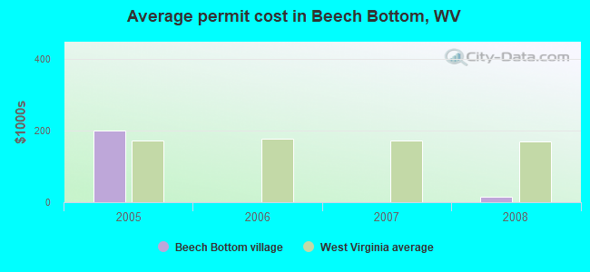 Average permit cost in Beech Bottom, WV